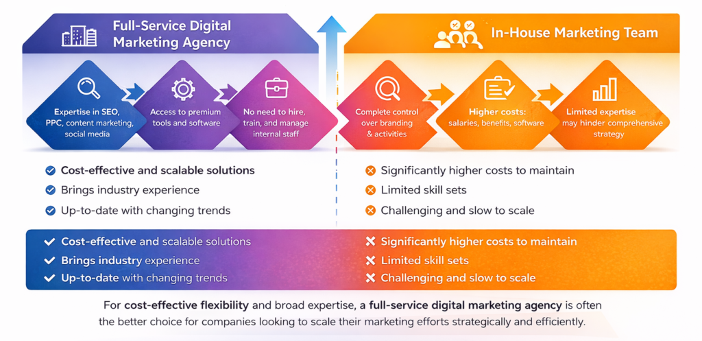 Full-Service Agency Vs In-House Marketing Team