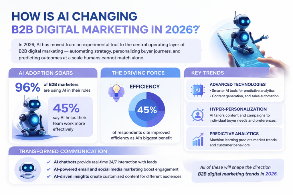 AI Transforming B2B Digital Marketing Trends