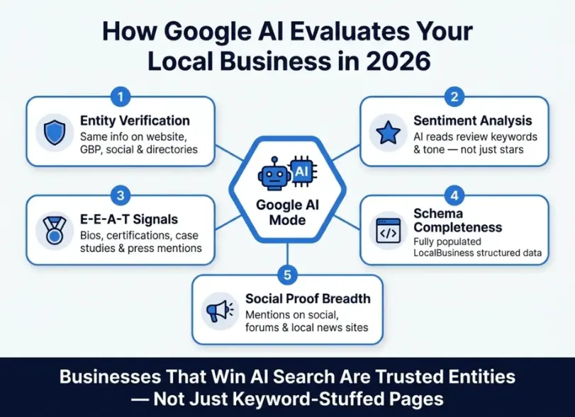 How Google AI evaluates your local business in 2026