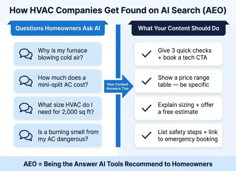 How HVAC companies get found on AI search (AEO)