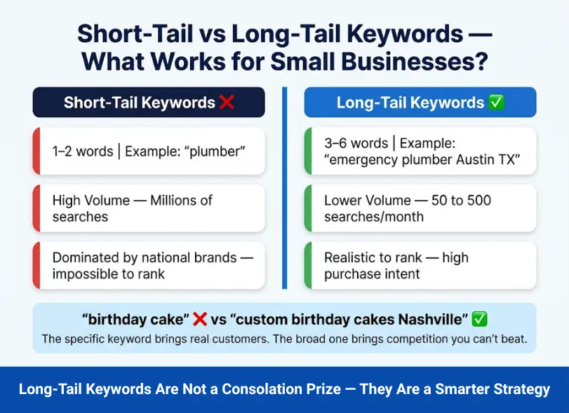 Short Tail vs Long Tail keywords - what works for small businesses