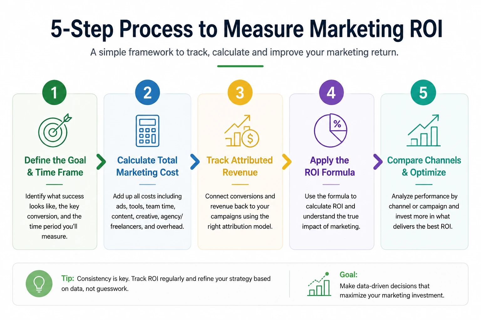 5 step process to measure marketing ROI