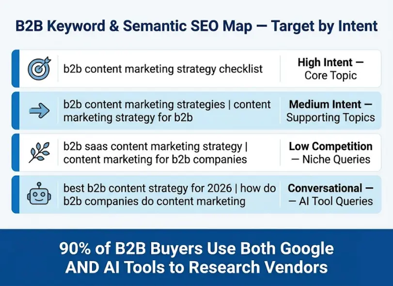 B2B Keyword and Semantic SEO Map — Target by Intent