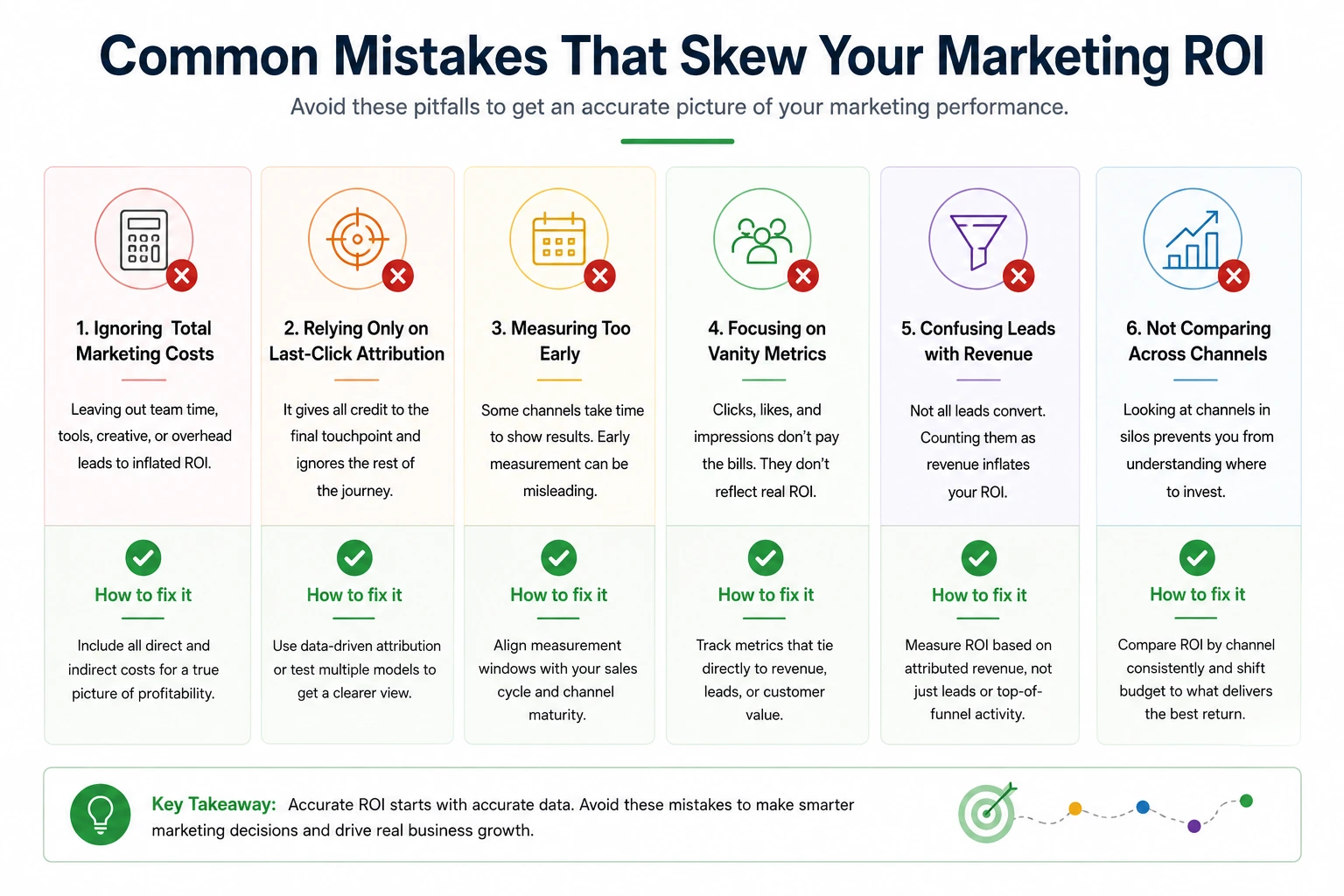 Common mistakes that skew your marketing ROI