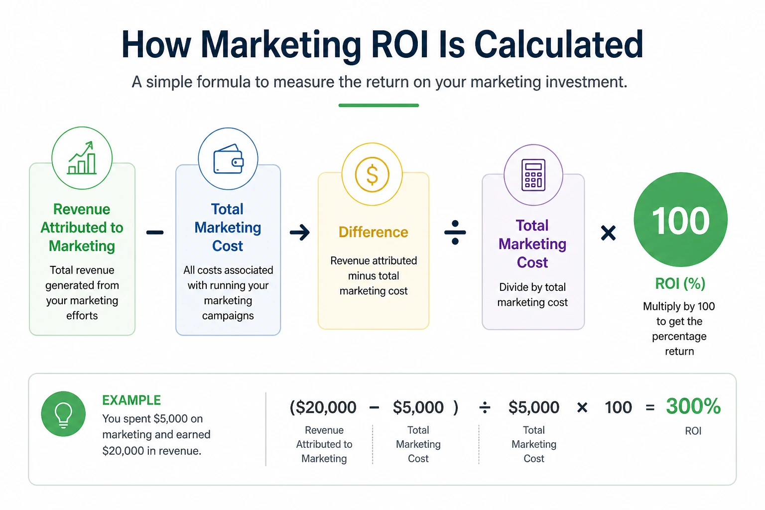How Marketing ROI is calculated