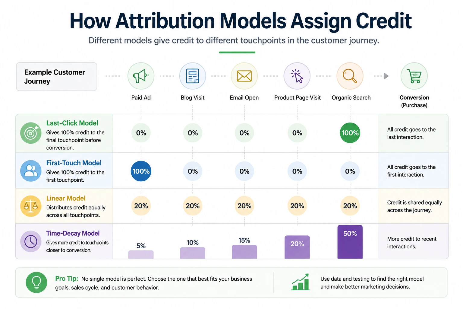 How attribution models assign credit