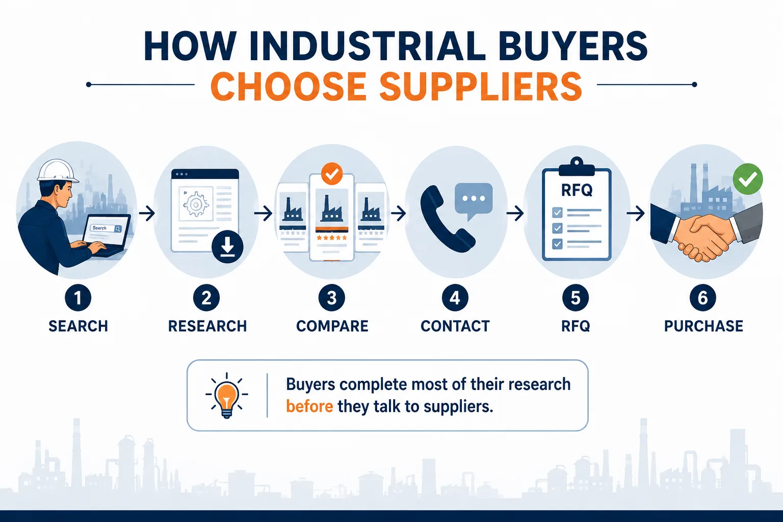 How industrial buyers choose suppliers