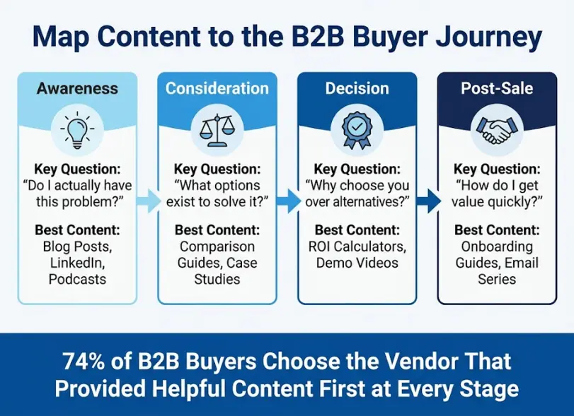 Map Content to the B2B Buyer Journey