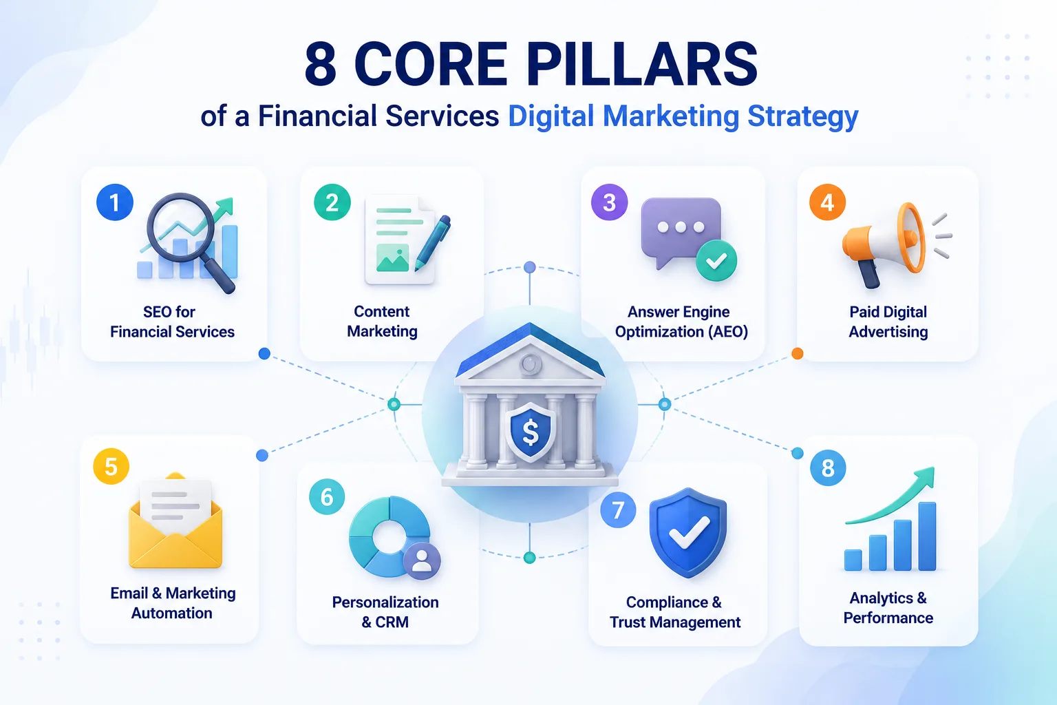 The 8 Core Pillars of Digital Marketing Strategies for Financial Services