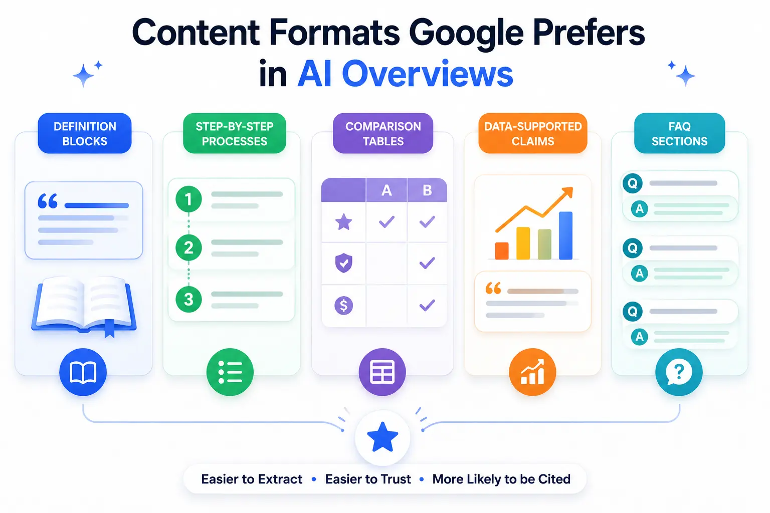 Content formate that Google prefers in AI Overview