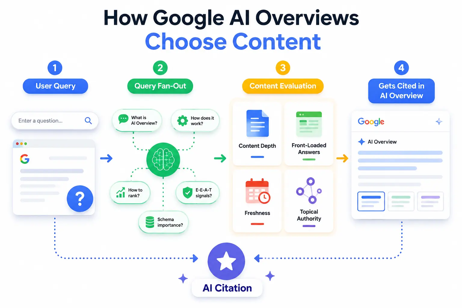 How Google Select Content for AI Overviews