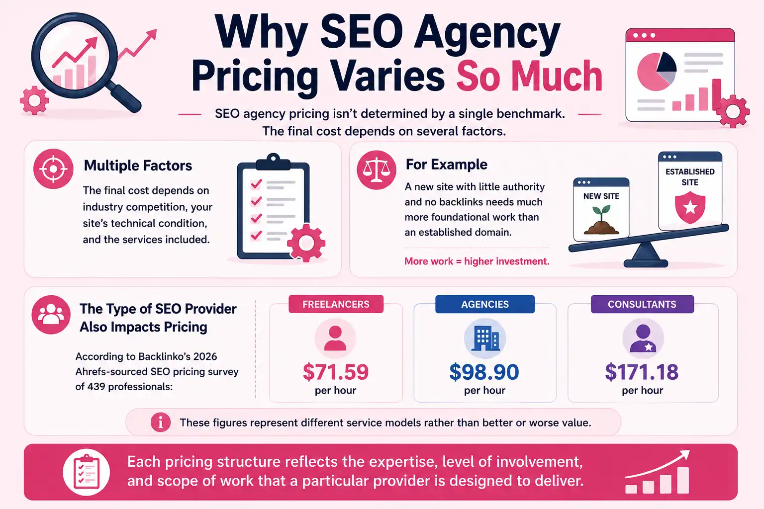 SEO Pricing Explained