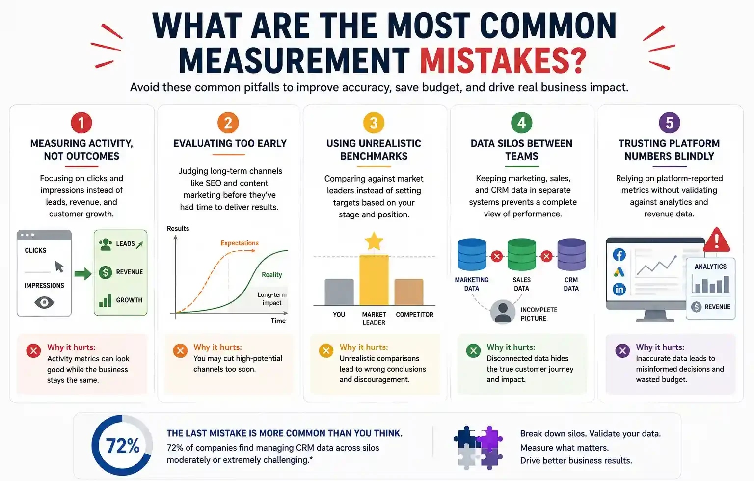 Common Marketing Measurement Mistakes