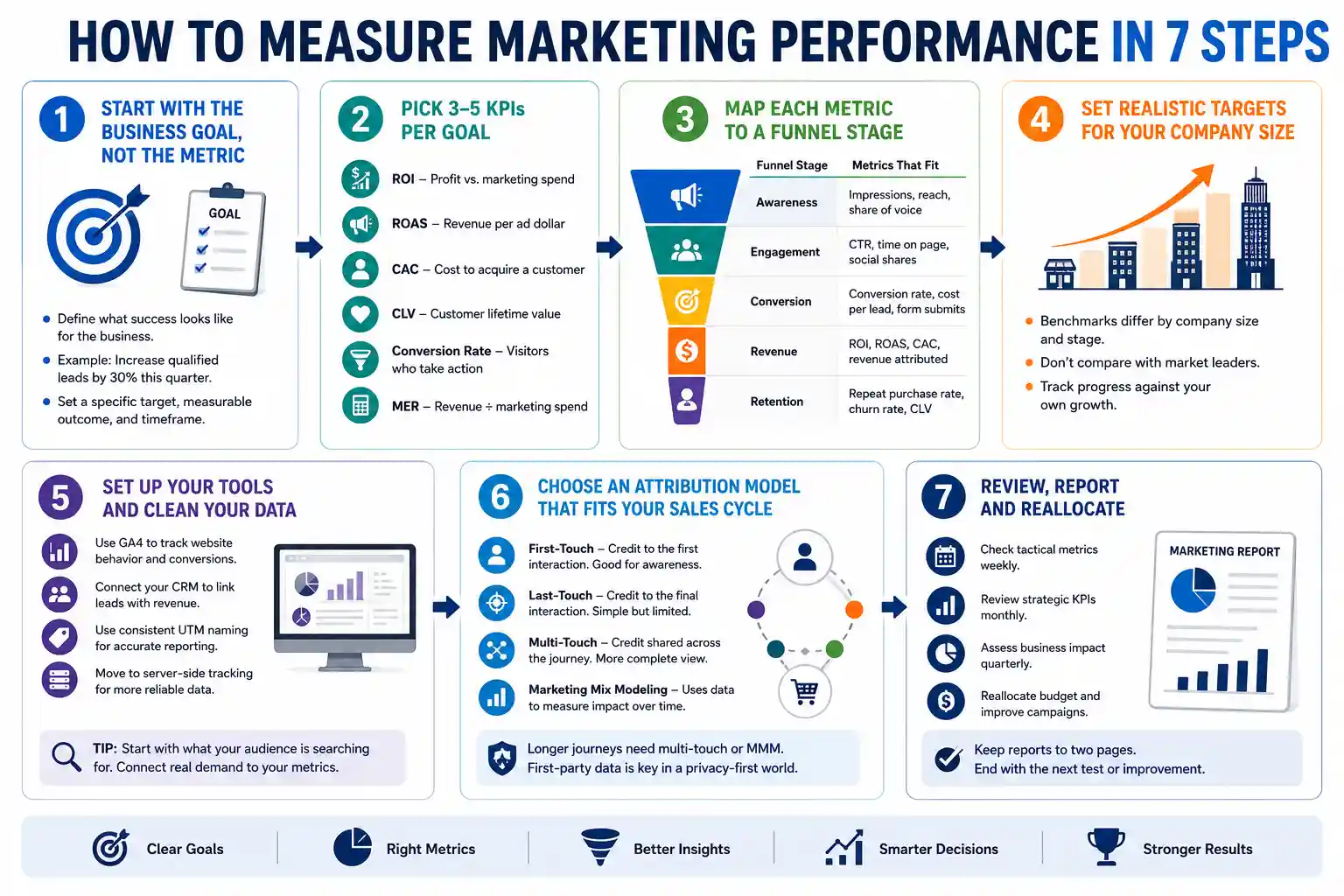 Marketing Performance In 7 Steps