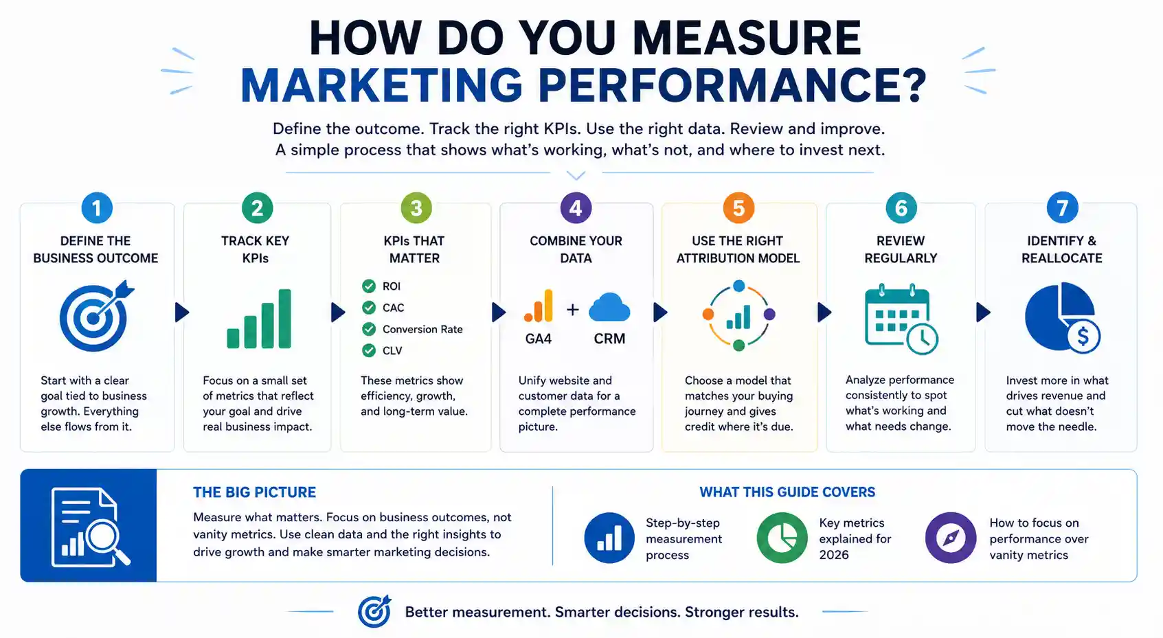 Marketing Performance Guide