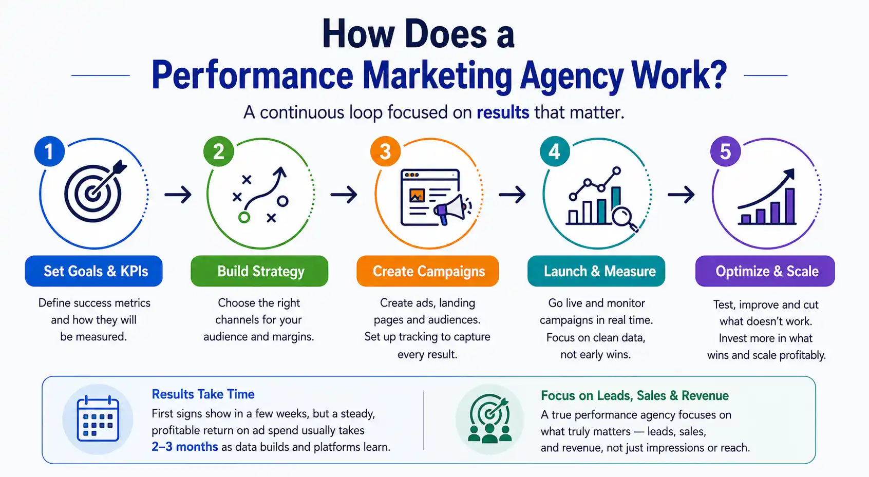 Performance Marketing Flow
