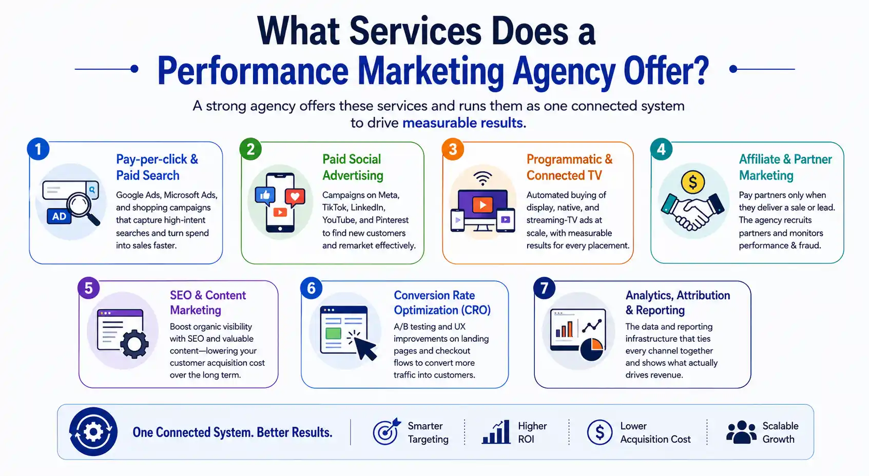 Performance Marketing Services