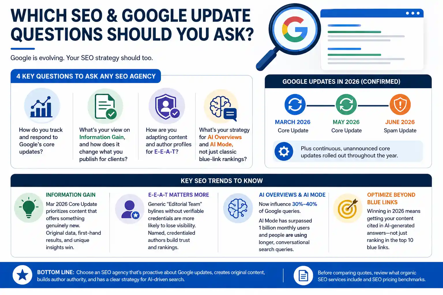 SEO Update Questions