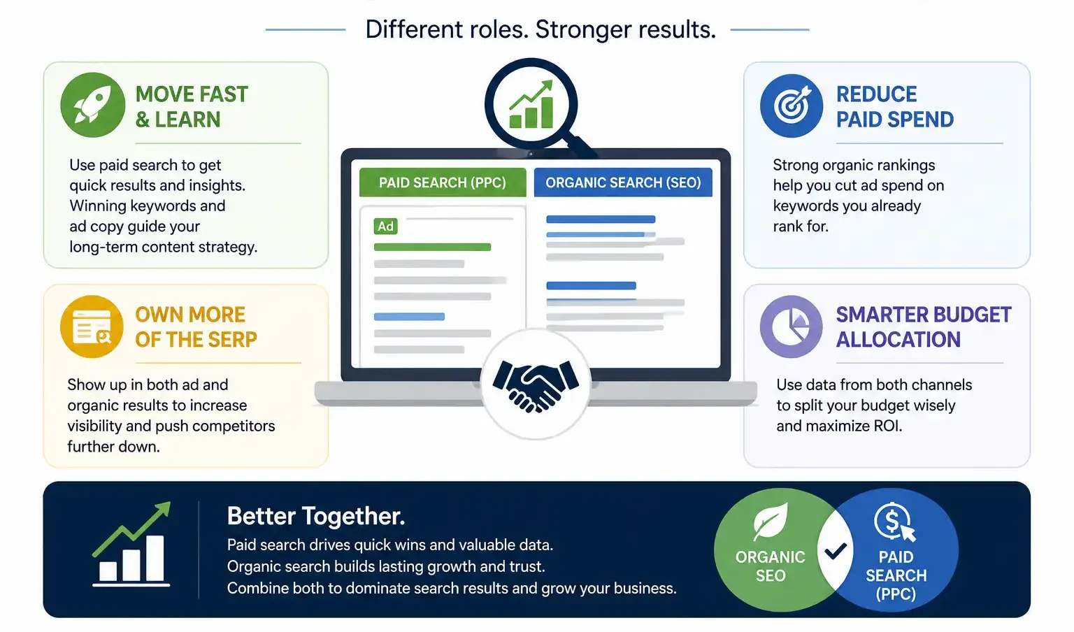 Organic And Paid Search